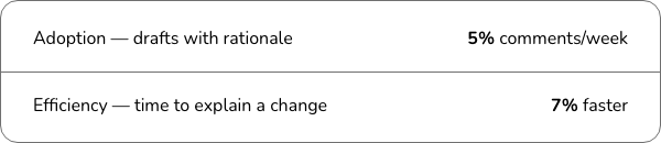 Success criteria. Adoption, measured as drafts with rationale: 5% comments per week. Efficiency, measured as time to explain a change: 7% faster.