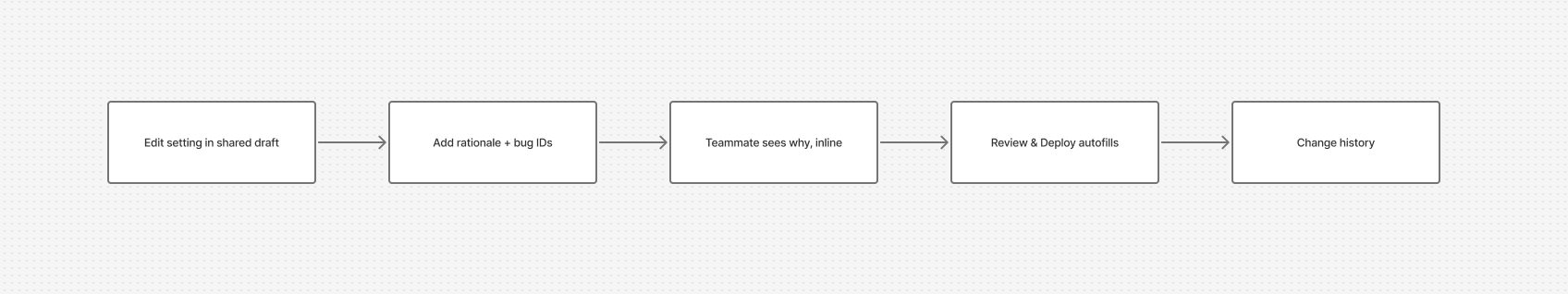 The new flow: edit a setting in the shared draft, add a rationale and bug IDs, a teammate sees why inline, Review and Deploy autofills the note, and it lands in change history.