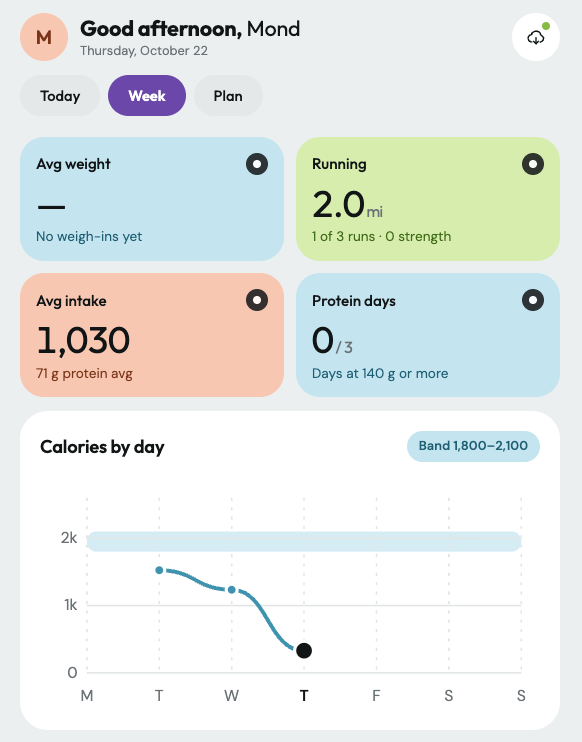 Week tab: average intake 1,030 kcal with 71 g protein, 2.0 miles run, 0 of 3 protein days, and a Calories by day line chart below the 1,800 to 2,100 kcal band.