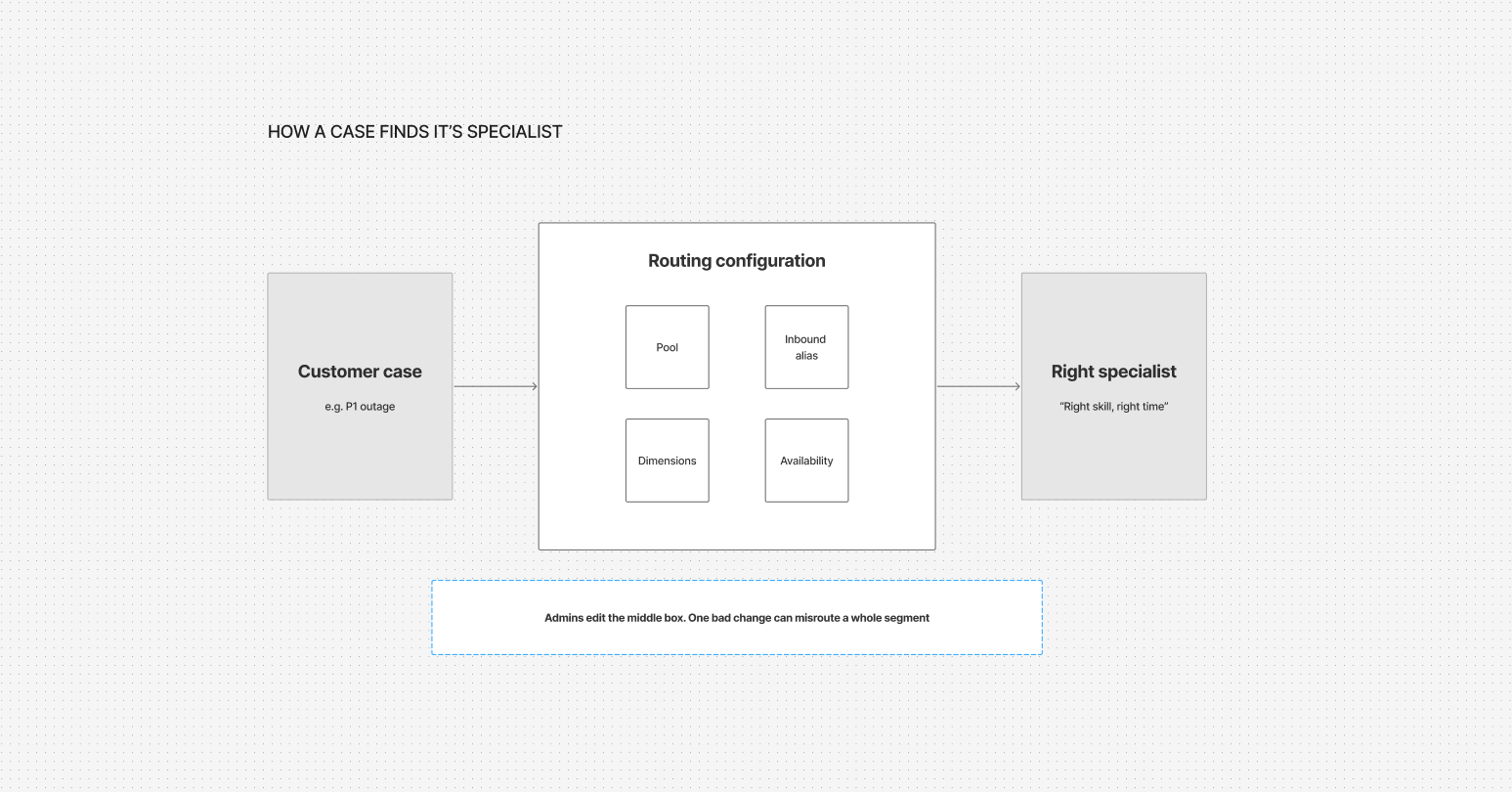 How a case finds its specialist: a customer case, such as a P1 outage, passes through the routing configuration (pool, inbound alias, dimensions and availability) to reach the right specialist. Admins edit the routing configuration, and one bad change can misroute a whole segment.