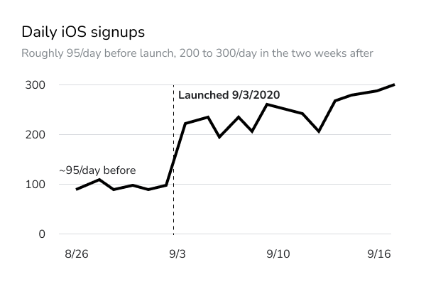 Line chart of daily iOS signups from Aug. 26 to Sept. 16, 2020: roughly 95 a day before the Sept. 3 launch, then 200 to 300 a day in the two weeks after.