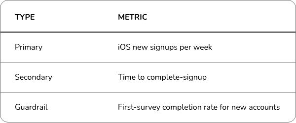 Success criteria. Primary: iOS new signups per week. Secondary: time to complete sign-up. Guardrail: first-survey completion rate for new accounts.