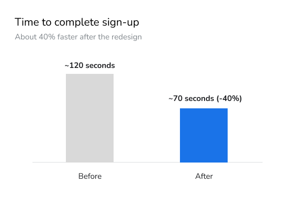 Bar chart of time to complete sign-up: about 120 seconds before the redesign and about 70 seconds after, 40% faster.